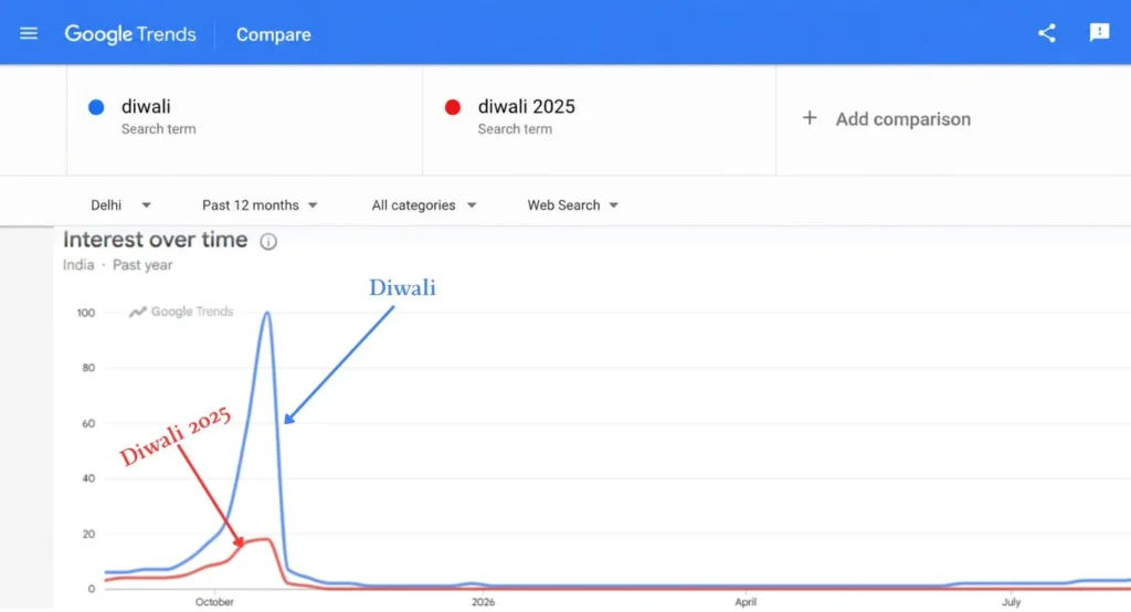 google trends